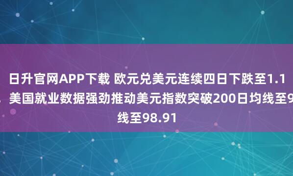 日升官网APP下载 欧元兑美元连续四日下跌至1.1652，美国就业数据强劲推动美元指数突破200日均线至98.91